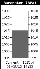 Barometro