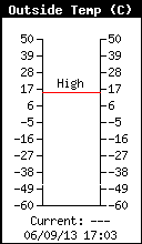 Temperatura