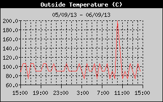 Temperatura historica